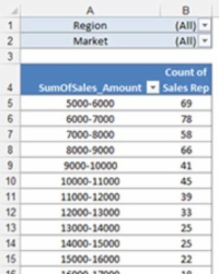 Tạo biểu đồ bằng bảng tổng hợp cho trang tổng quan Excel