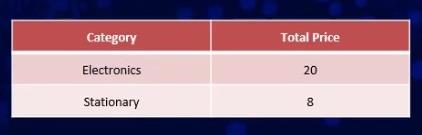 SQL 中的聚合函數及其用法