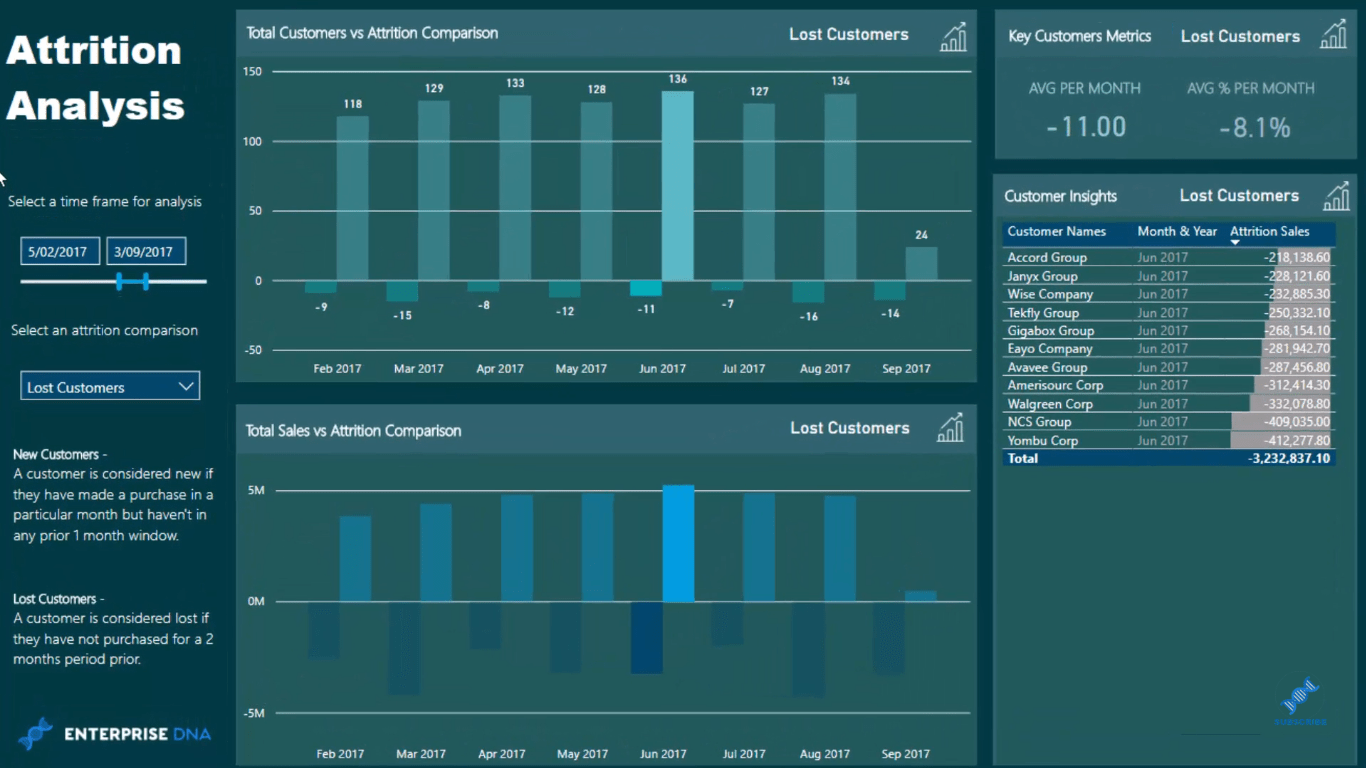 Análisis de deserción: encontrar clientes perdidos con LuckyTemplates y DAX