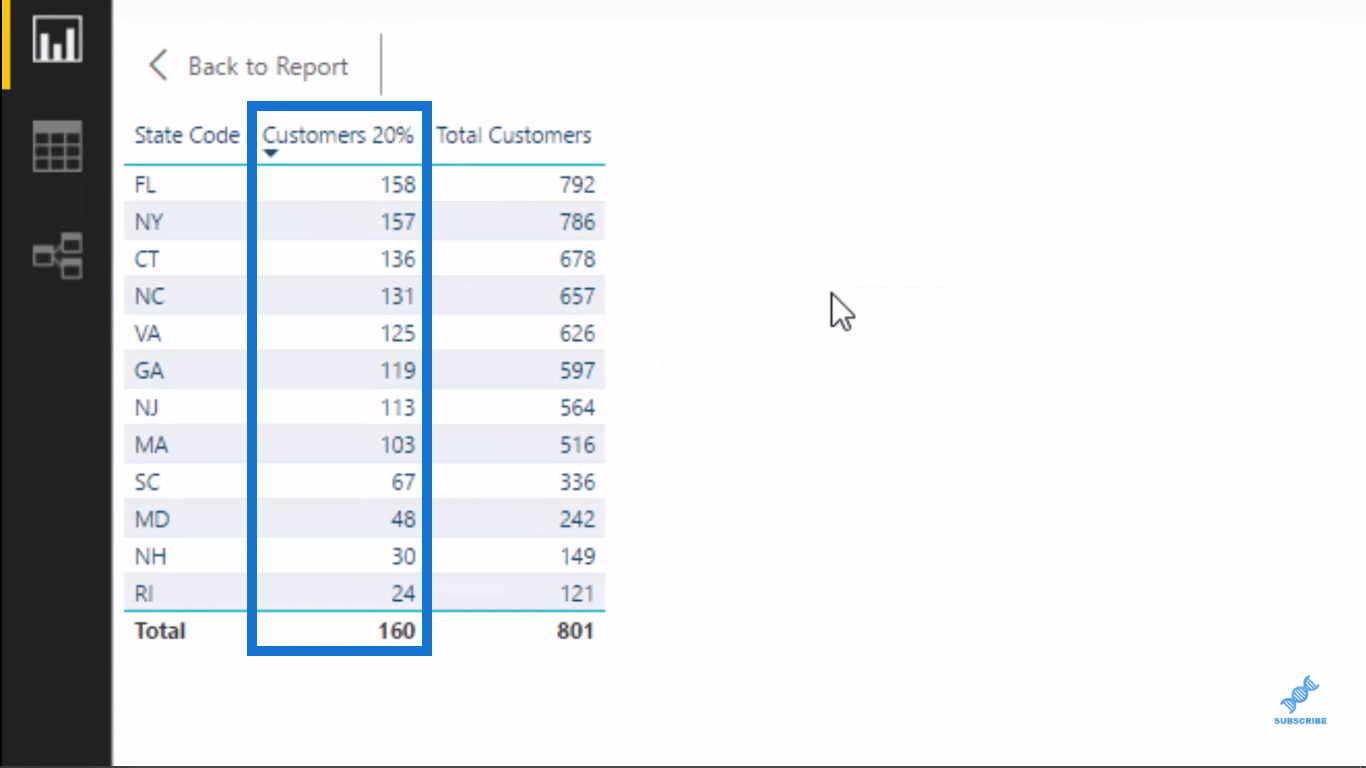 在 LuckyTemplates 分析中實施 Pareto (80/20) 原則