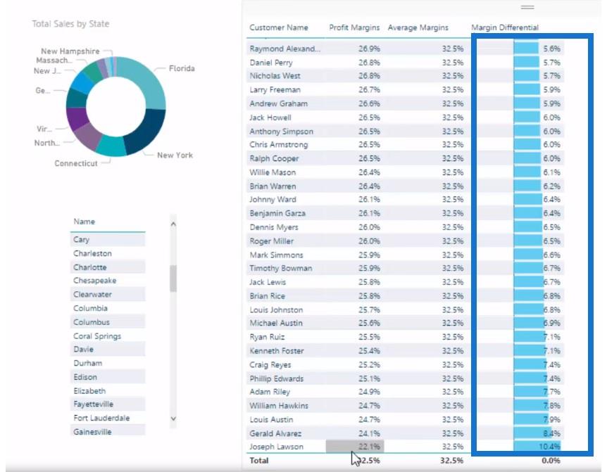LuckyTemplates Analytics を使用した利益漏洩の計算