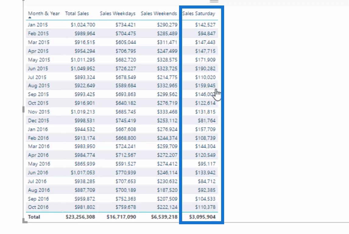 在 LuckyTemplates 中使用 DAX 計算銷售期：工作日與工作日  週末