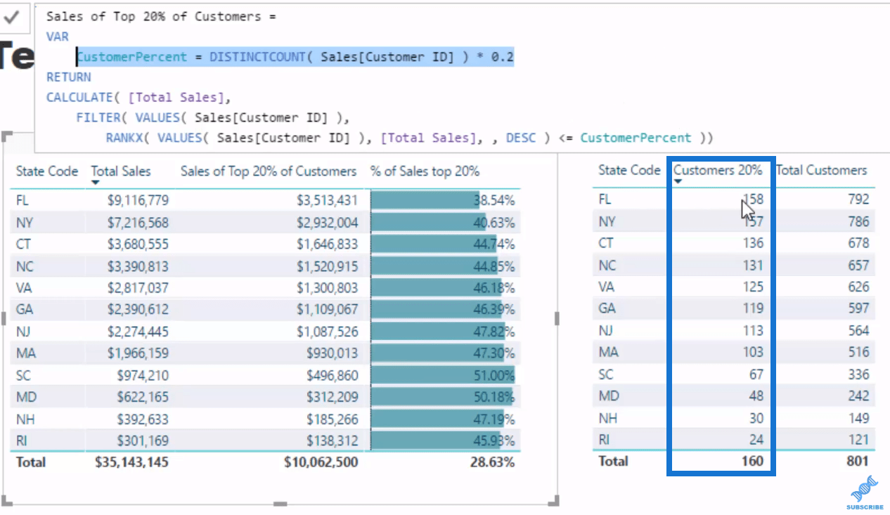 在 LuckyTemplates 分析中實施 Pareto (80/20) 原則