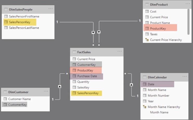 VertiPaq Analyzer 教程：關係和參照完整性