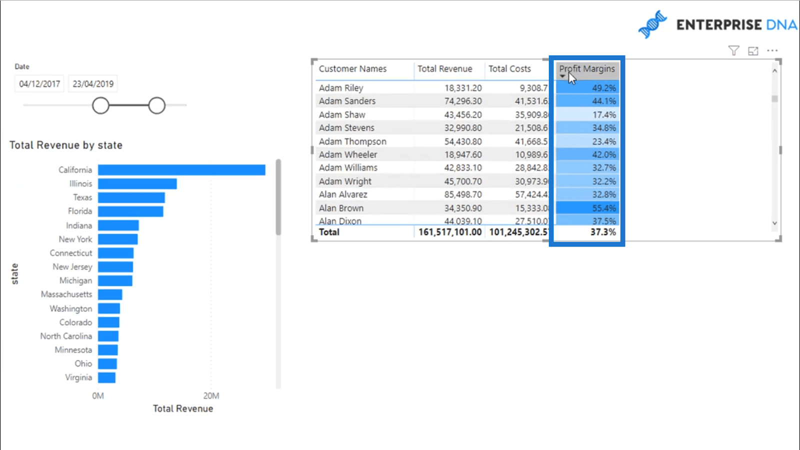 動的な利益率の計算 – DAX を使用した簡単な LuckyTemplates 分析