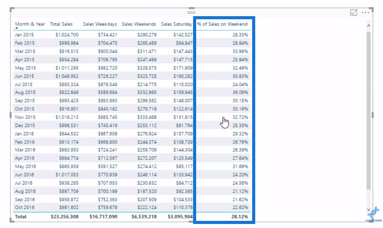 在 LuckyTemplates 中使用 DAX 計算銷售期：工作日與工作日  週末
