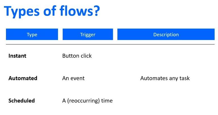 Power Automate Flow：用法和類型說明