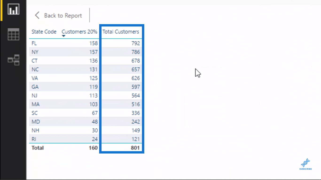 在 LuckyTemplates 分析中實施 Pareto (80/20) 原則