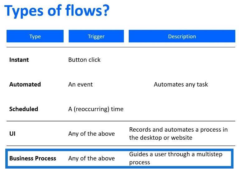 Power Automate Flow：用法和類型說明