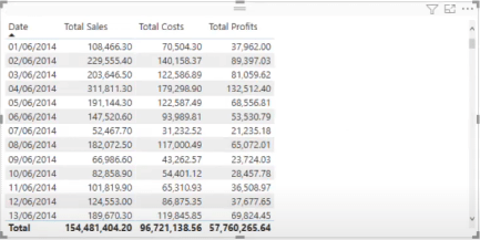 使用 DAX 在 LuckyTemplates 中計算百分比保證金