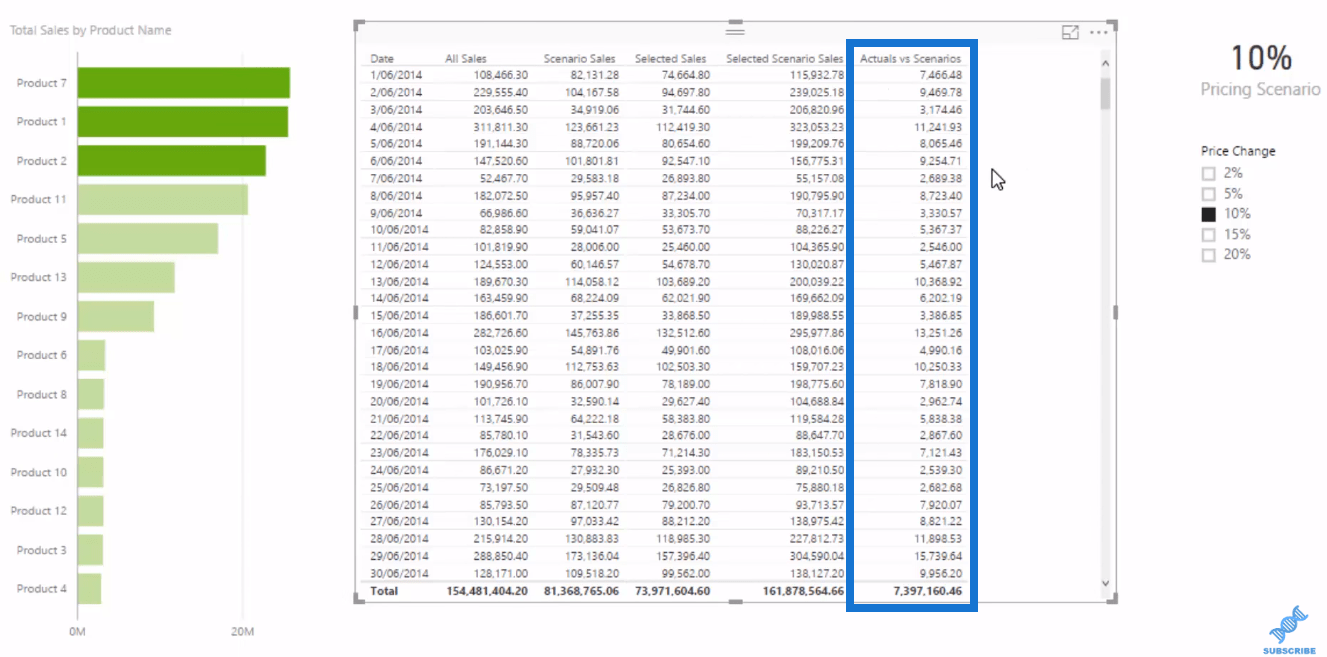 使用 DAX 進行高級場景分析的 LuckyTemplates 數據模型