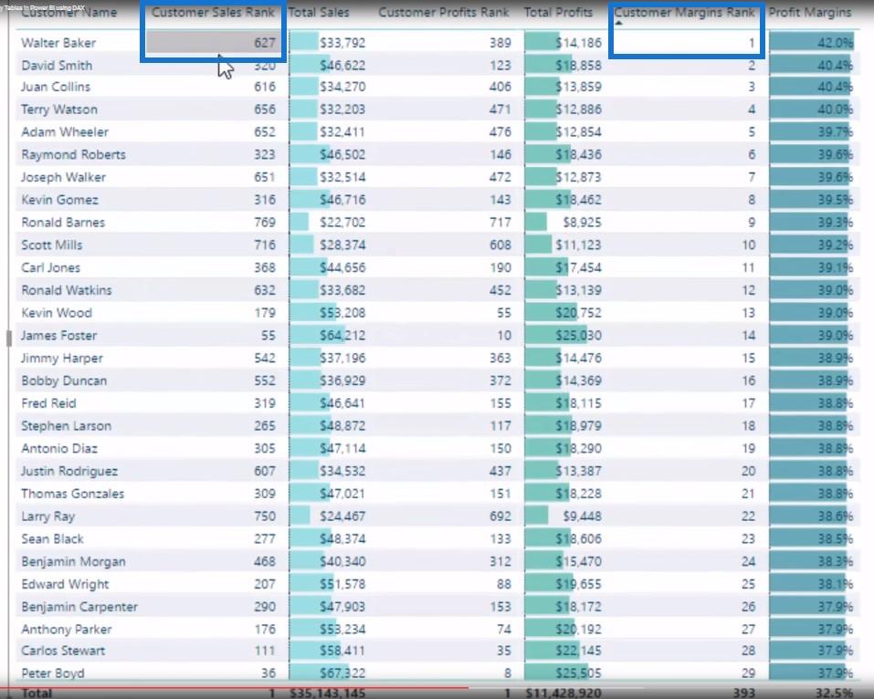 使用 DAX 在 LuckyTemplates 中掌握虛擬表