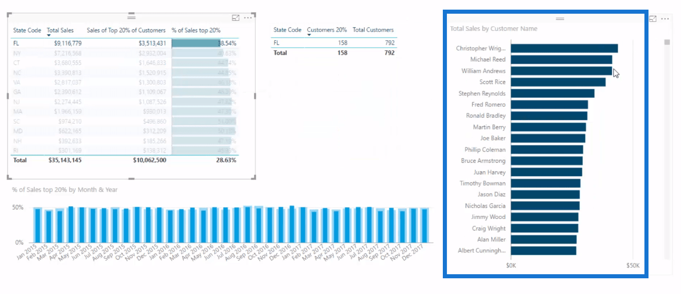 在 LuckyTemplates 分析中實施 Pareto (80/20) 原則