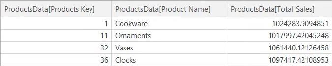 表格編輯器內的 DAX 編碼 3