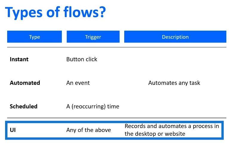 Power Automate Flow：用法和類型說明