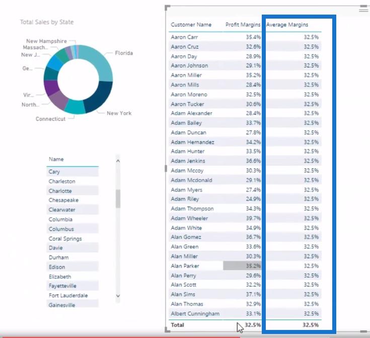 LuckyTemplates Analytics を使用した利益漏洩の計算