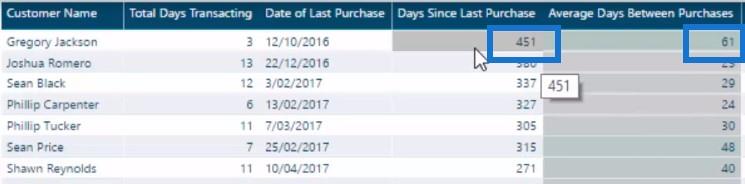 預測您的客戶何時會購買下一個帶有 LuckyTemplates 的產品