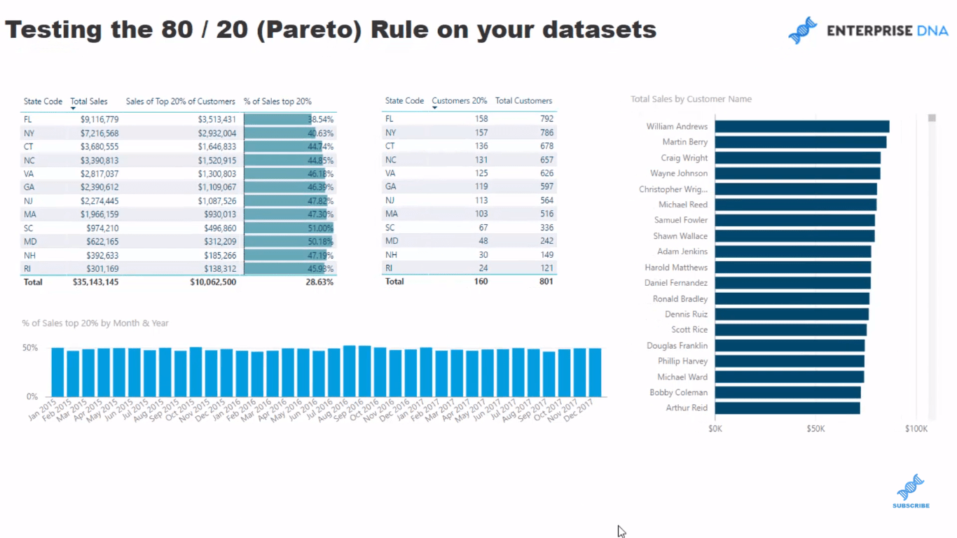 在 LuckyTemplates 分析中實施 Pareto (80/20) 原則