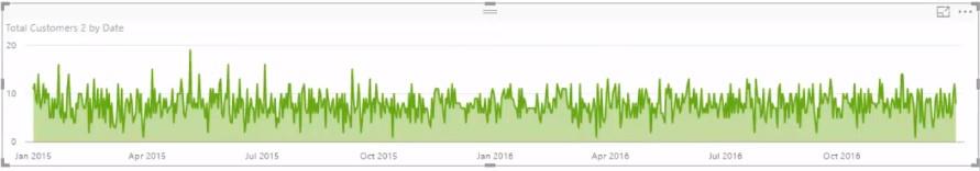 在 LuckyTemplates 中使用 DISTINCTCOUNT 隨著時間的推移對客戶進行計數