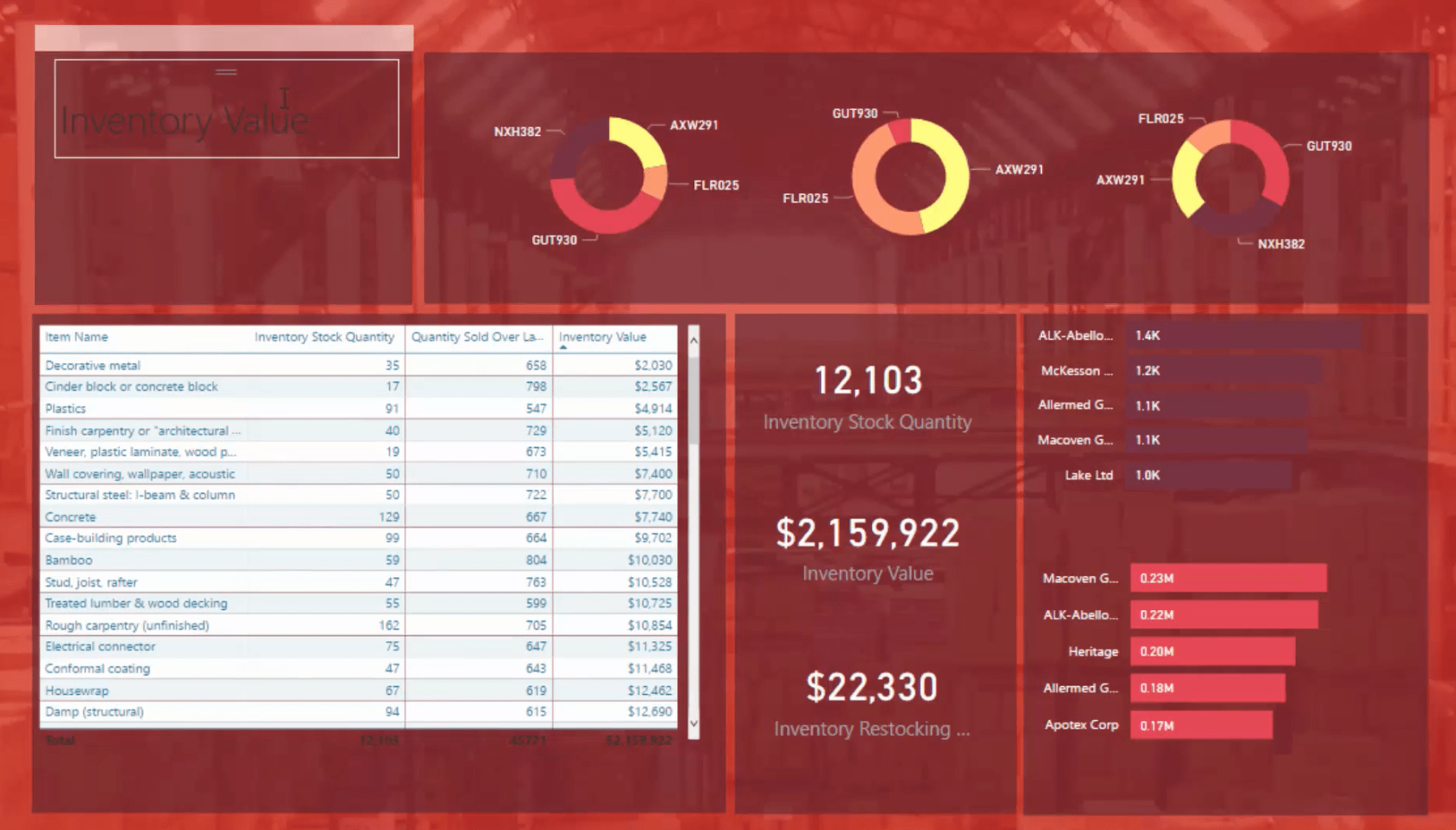 在庫管理ダッシュボードの LuckyTemplates 設計アイデア