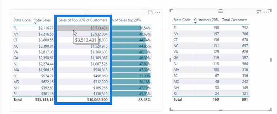 在 LuckyTemplates 分析中實施 Pareto (80/20) 原則
