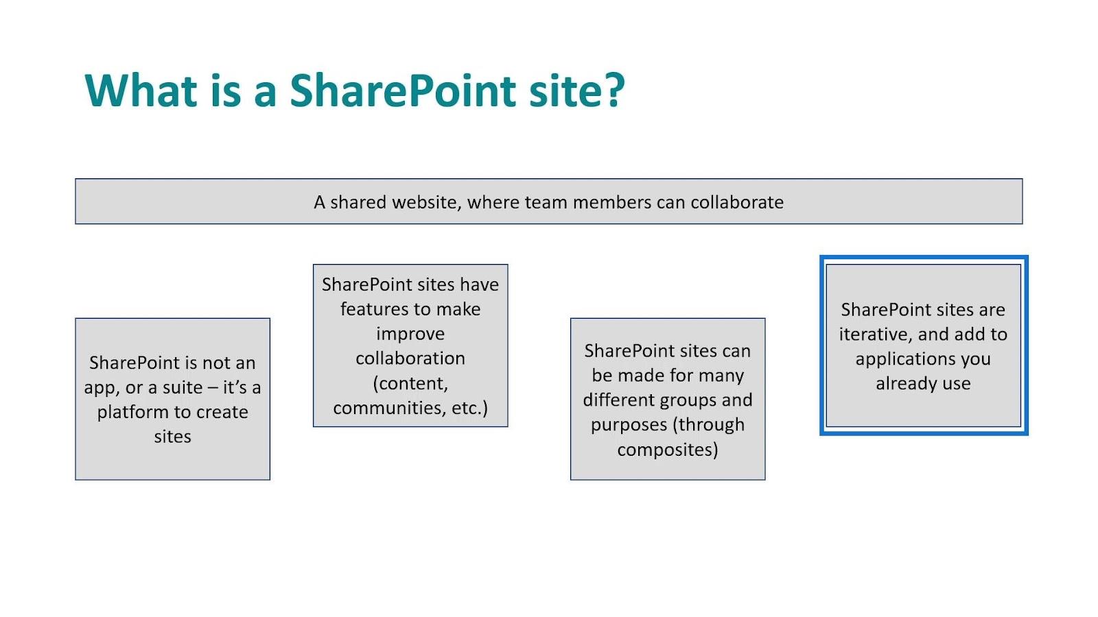 SharePoint 站點：簡要概述