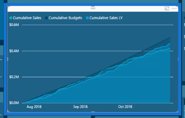 在 LuckyTemplates 中創建報告以顯示偏差和見解