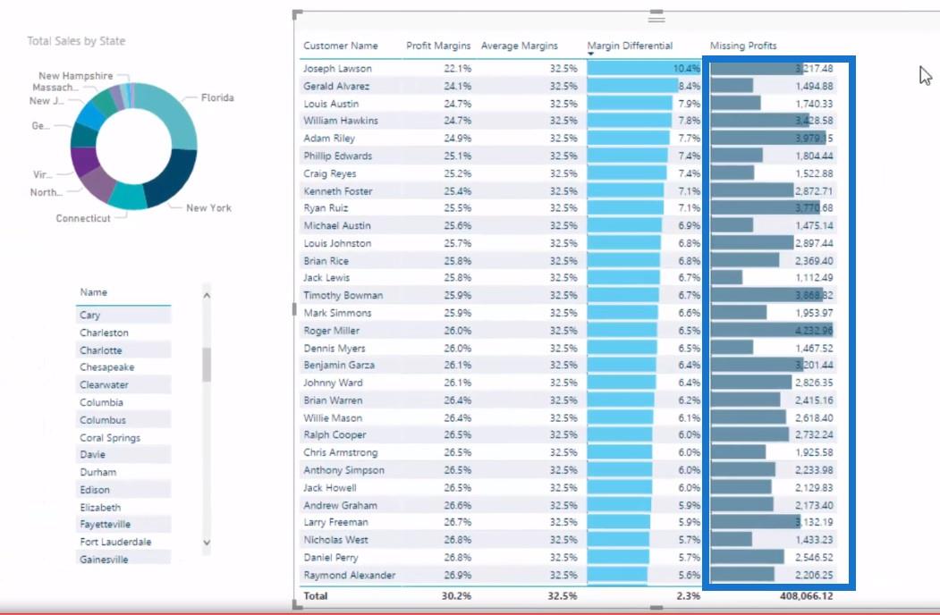 LuckyTemplates Analytics を使用した利益漏洩の計算