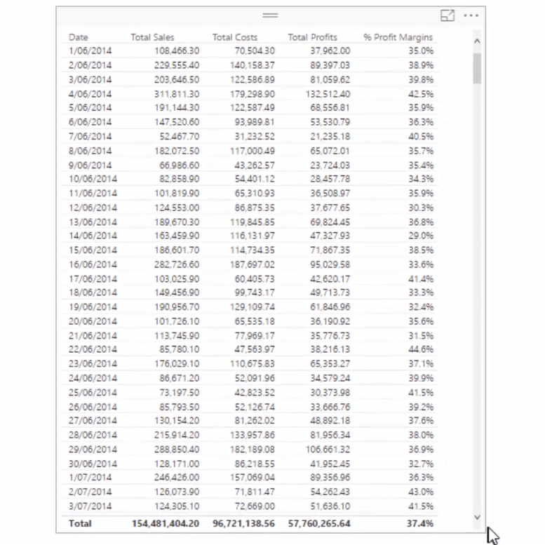 在 LuckyTemplates 中使用 DAX 計算利潤率百分比