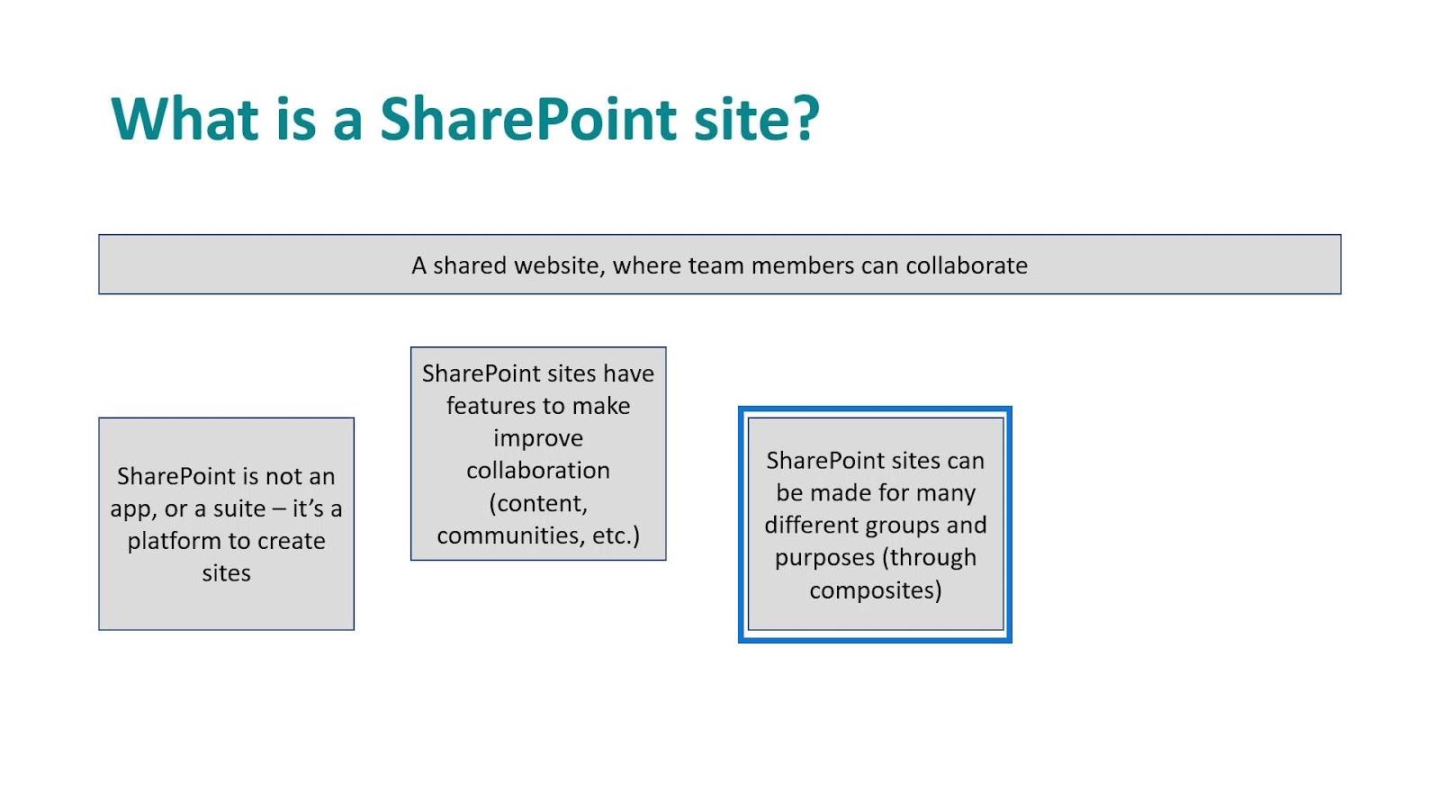 SharePoint 站點：簡要概述