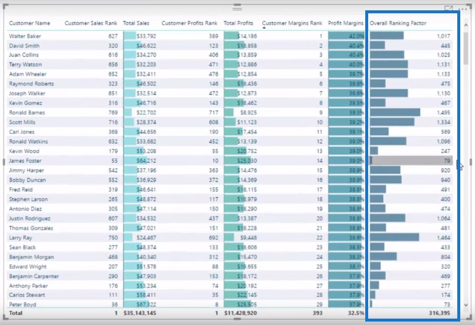 使用 DAX 在 LuckyTemplates 中掌握虛擬表