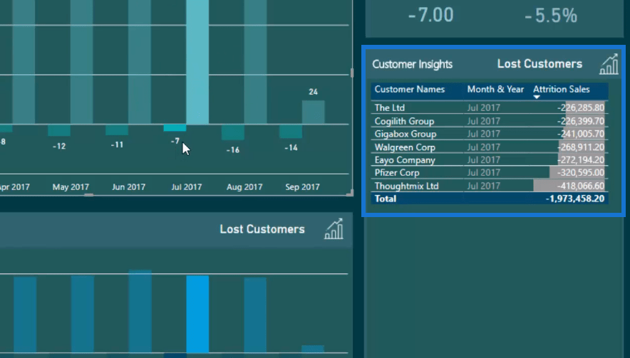 Análisis de deserción: encontrar clientes perdidos con LuckyTemplates y DAX
