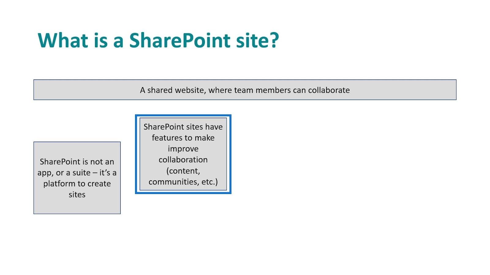 SharePoint 站點：簡要概述