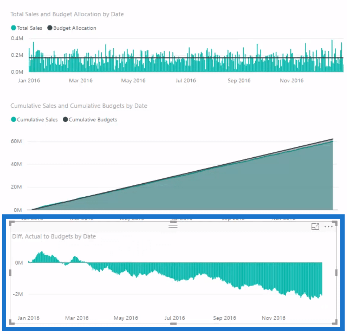 LuckyTemplates での予測: DAX を使用した累積的なパフォーマンスと予測の比較