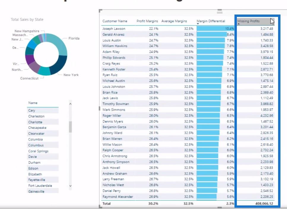 LuckyTemplates Analytics を使用した利益漏洩の計算
