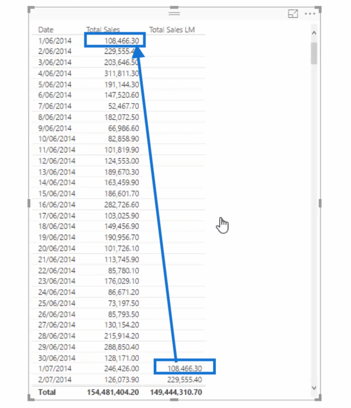 在 LuckyTemplates 中比較不同月份的累積信息