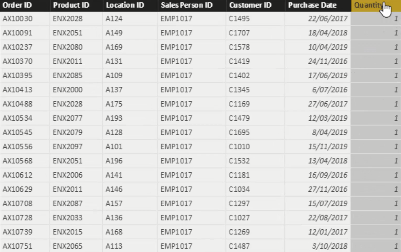 LuckyTemplates Retail サイト ダッシュボードのデータ モデル