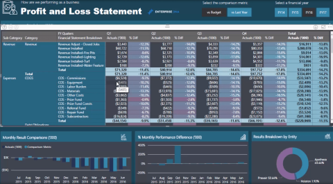 Budget Vs Actual Vs Last Year - Suggerimenti per la rendicontazione finanziaria