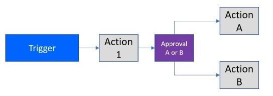 Power Automate Flow：用法和類型說明
