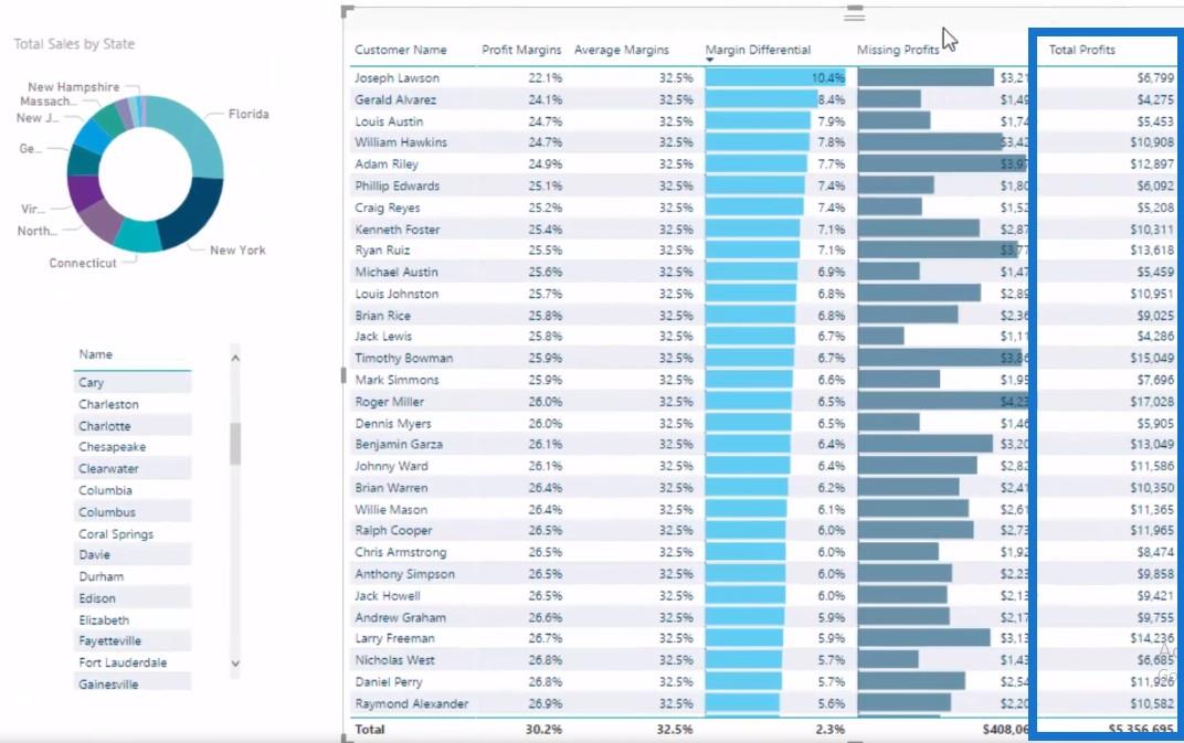 LuckyTemplates Analytics を使用した利益漏洩の計算