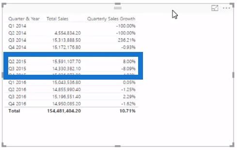 如何使用 DAX 在 LuckyTemplates 中進行趨勢分析