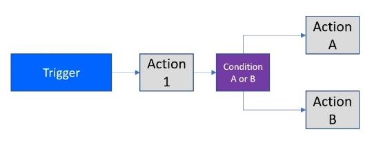 Power Automate Flow：用法和類型說明