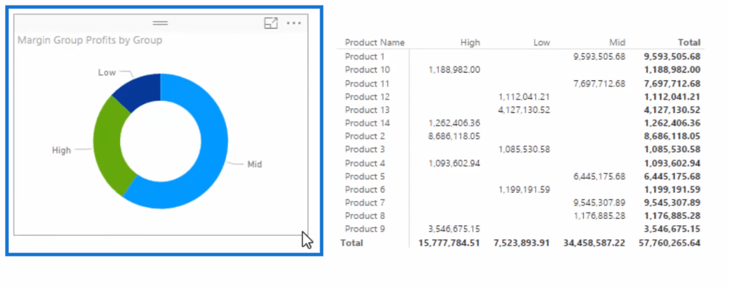 使用 DAX 在 LuckyTemplates 中對數據進行分段和分組