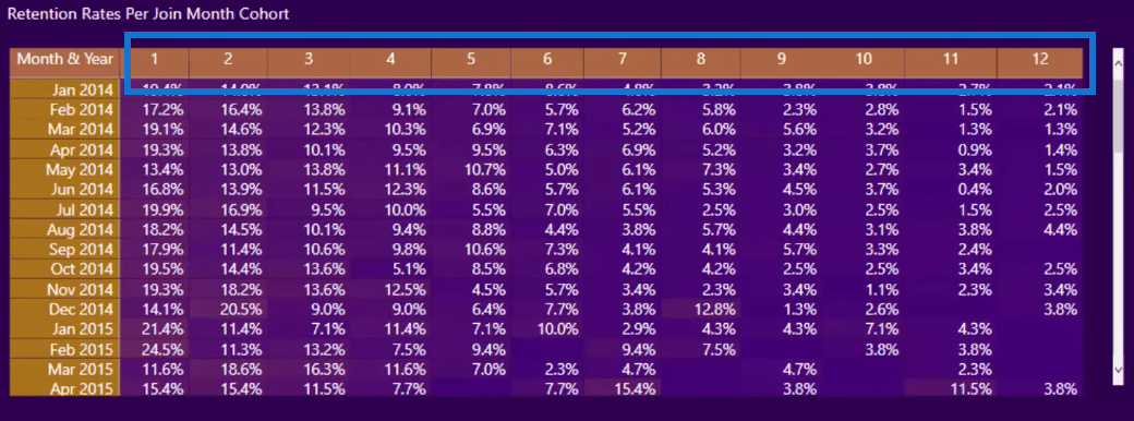 Cómo implementar el análisis de cohortes en LuckyTemplates: conceptos avanzados de DAX