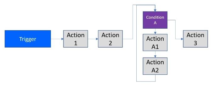 Power Automate Flow：用法和類型說明