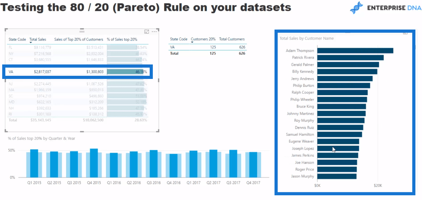 在 LuckyTemplates 分析中實施 Pareto (80/20) 原則