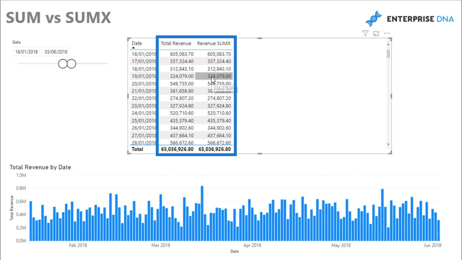 LuckyTemplates 中 SUM 與 SUMX 的區別