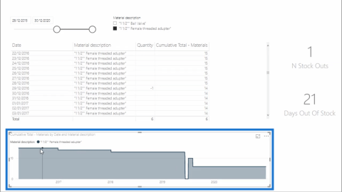 Calcular Dias de Estoque Zero – LuckyTemplates Inventory Management Insights
